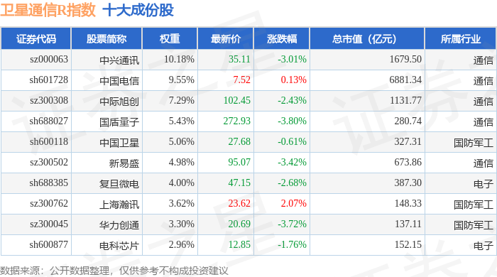3月21日卫星通信R（480018）指数跌195%成份股大富科技（300134）领跌(图1)