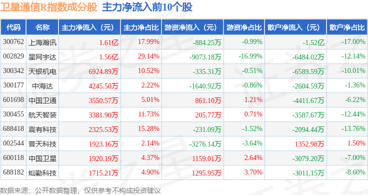 3月21日卫星通信R（480018）指数跌195%成份股大富科技（300134）领跌(图2)