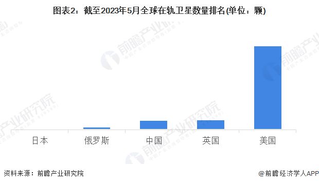 【卫星互联网】行业市场规模：2024年全球卫星互联网行业市场规模将超过180亿美元 美国在轨数量超5000颗(图2)