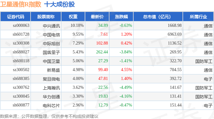 3月24日卫星通信R（480018）指数跌137%成份股创意信息（300366）领跌(图1)