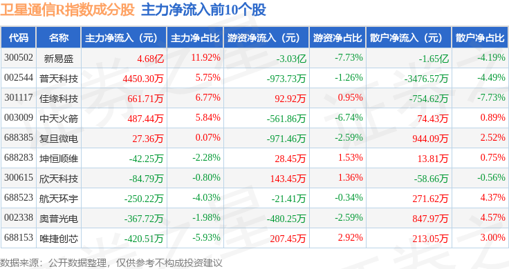 3月24日卫星通信R（480018）指数跌137%成份股创意信息（300366）领跌(图2)