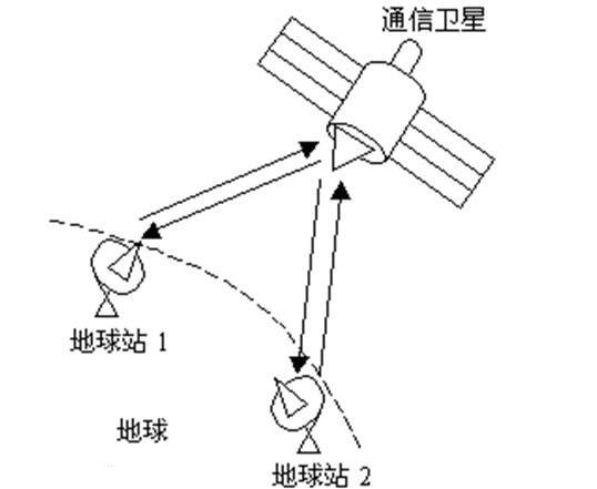 卫星通信系统的组成有哪些卫星通信上市公司分类(图1)