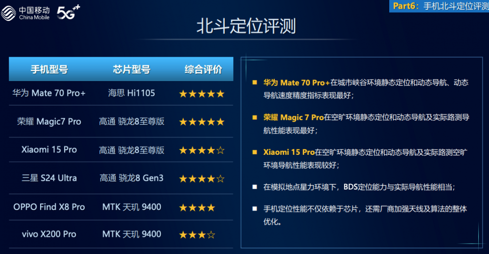 中国移动2024年智能硬件质量报告：华为Mate70 Pro+北斗短信和定位能力最优