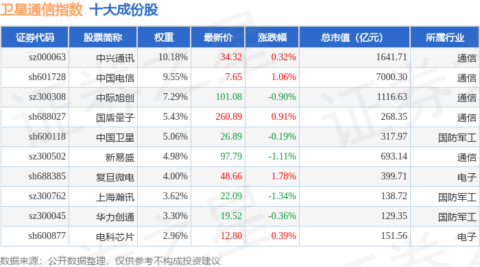 3月26日卫星通信（980018）指数涨007%成份股移远通信（603236）领涨(图1)