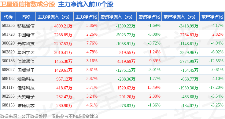 3月26日卫星通信（980018）指数涨007%成份股移远通信（603236）领涨(图2)