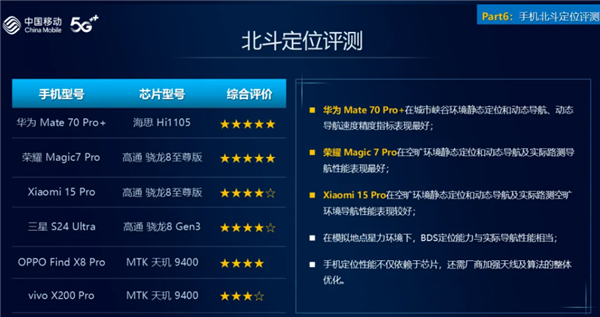 通信强的飞起！华为Mate 70 Pro+北斗短信定位获中国移动评测五星 排名第一(图2)