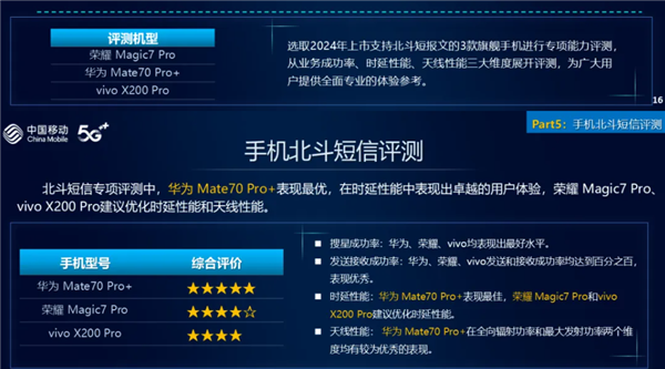 通信强的飞起！华为Mate 70 Pro+北斗短信定位获中国移动评测五星 排名第一(图3)
