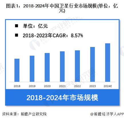 【卫星】行业市场规模：2024年中国卫星行业市场规模将超过3600亿元 地面设备制造占比超过60%