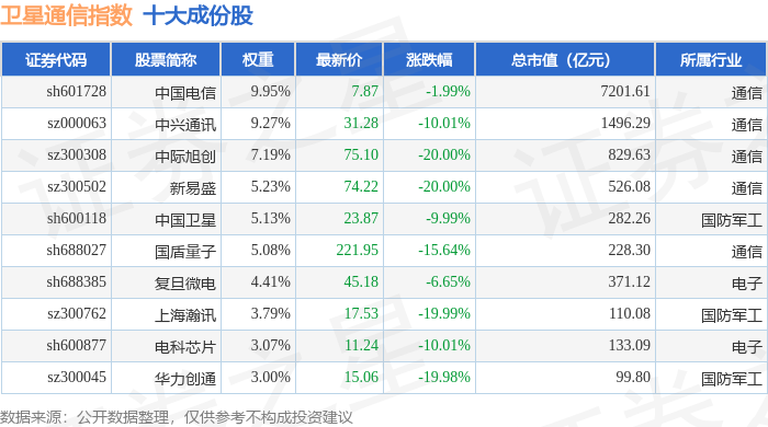 4月7日卫星通信（980018）指数跌1279%成份股天银机电（300342）领跌