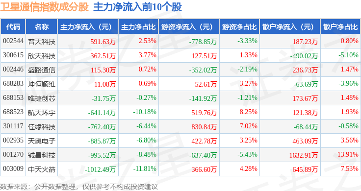 4月7日卫星通信（980018）指数跌1279%成份股天银机电（300342）领跌(图2)