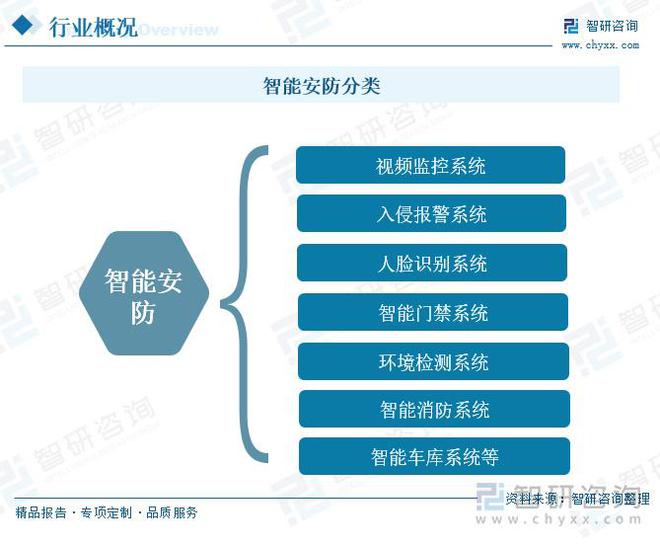 智能安防行业概况：随着社会安全意识的提升智能安防市场需求增长