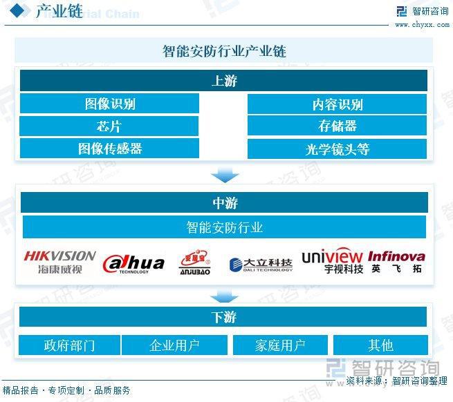 智能安防行业概况：随着社会安全意识的提升智能安防市场需求增长(图2)