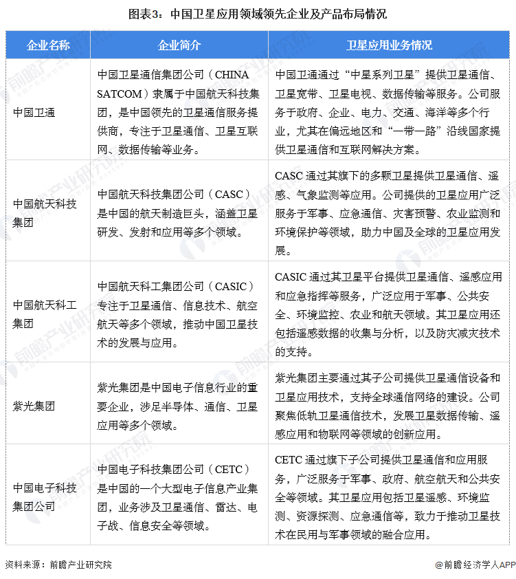 【卫星应用】行业市场规模：2024年中国卫星应用行业市场规模将超过3300亿元 导航系统（GNSS）设备制造占比超过45%(图3)