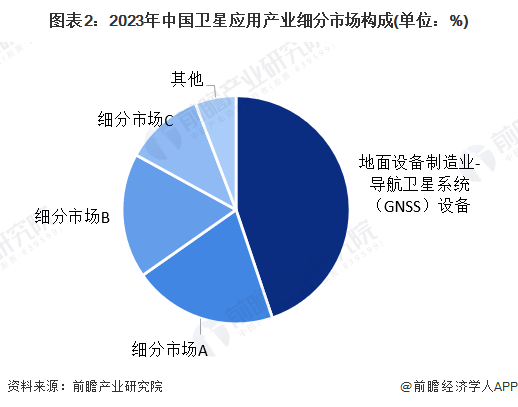 【卫星应用】行业市场规模：2024年中国卫星应用行业市场规模将超过3300亿元 导航系统（GNSS）设备制造占比超过45%(图2)