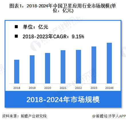 【卫星应用】行业市场规模：2024年中国卫星应用行业市场规模将超过3300亿元 导航系统（GNSS）设备制造占比超过45