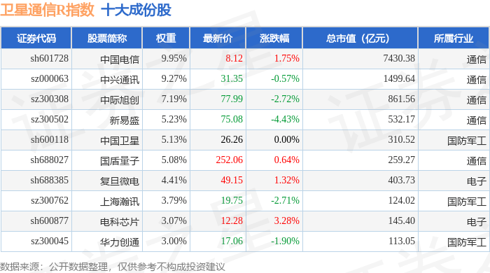 4月16日卫星通信R（480018）指数跌088%成份股震有科技（688418）领跌