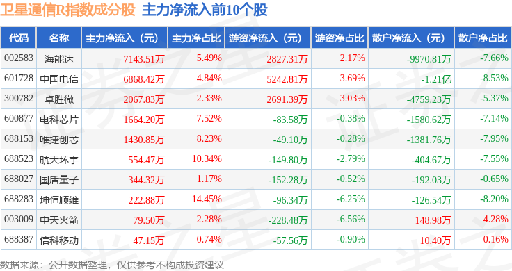 4月16日卫星通信R（480018）指数跌088%成份股震有科技（688418）领跌(图2)