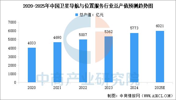 2025年中国卫星导航行业市场前景预测研究报告(图3)
