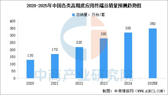 2025年中国卫星导航行业市场前景预测研究报告(图6)