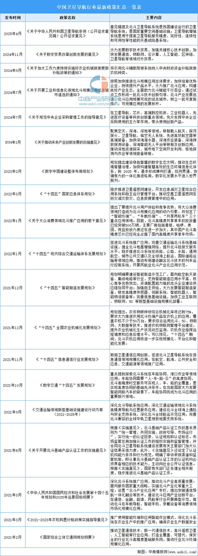 2025年中国卫星导航行业市场前景预测研究报告(图2)