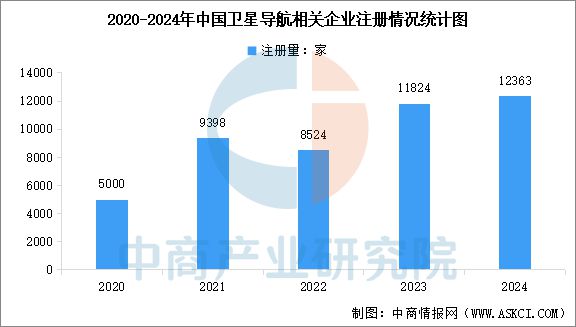 2025年中国卫星导航行业市场前景预测研究报告(图7)