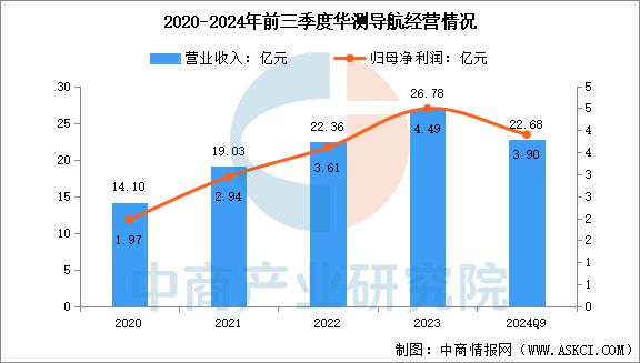 2025年中国卫星导航行业市场前景预测研究报告(图11)