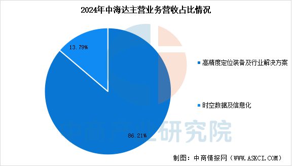 2025年中国卫星导航行业市场前景预测研究报告(图18)