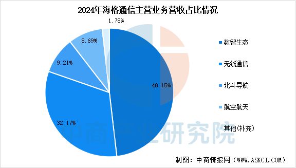 2025年中国卫星导航行业市场前景预测研究报告(图14)