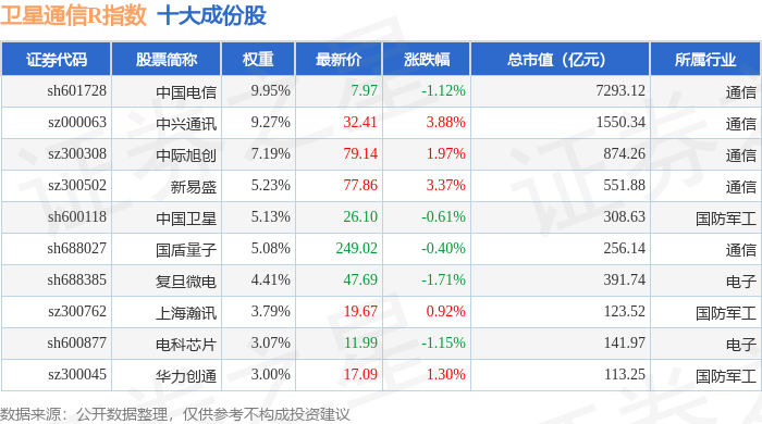 4月18日卫星通信R（480018）指数涨109%成份股灿勤科技（6882）领涨