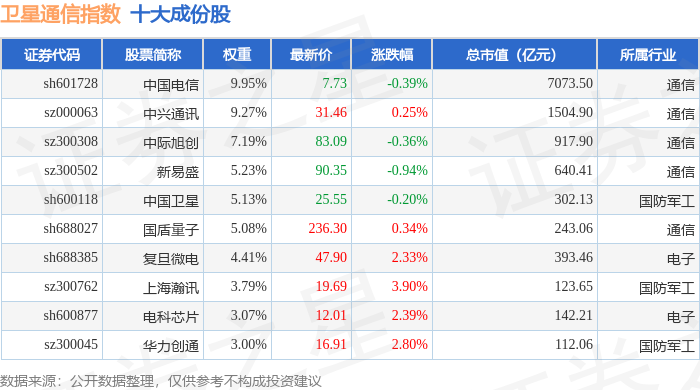 4月29日卫星通信（980018）指数涨062%成份股盟升电子（688311）领涨