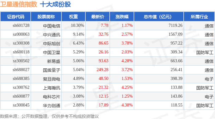 5月6日卫星通信（980018）指数涨326%成份股广和通（300638）领涨(图1)