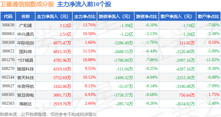 5月6日卫星通信（980018）指数涨326%成份股广和通（300638）领涨(图2)
