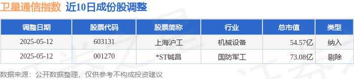 5月6日卫星通信（980018）指数涨326%成份股广和通（300638）领涨(图3)