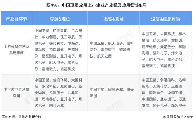 【干货】2025年卫星应用产业链全景梳理及区域热力地图(图6)