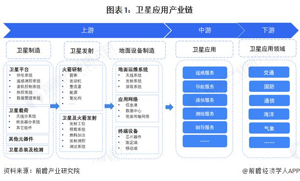 【干货】2025年卫星应用产业链全景梳理及区域热力地图(图1)