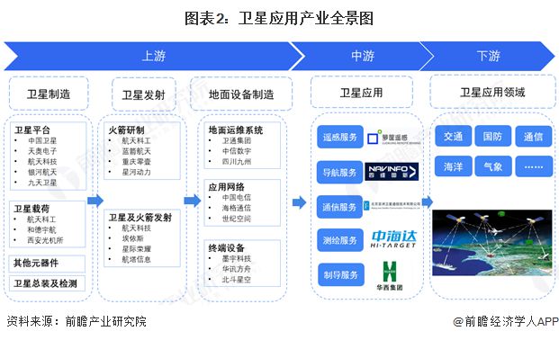 【干货】2025年卫星应用产业链全景梳理及区域热力地图(图2)