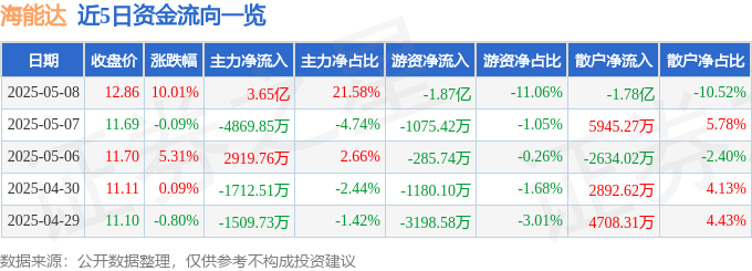 5月8日海能达（002583）涨停分析：低空经济、卫星通信、AI产品驱动(图1)