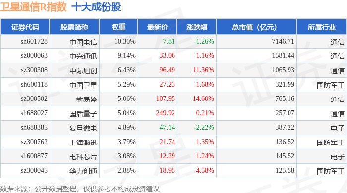 5月8日卫星通信R（480018）指数涨284%成份股新易盛（300502）领涨(图1)