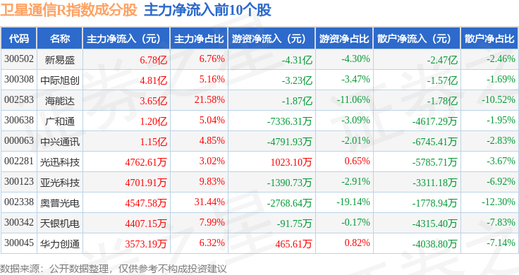 5月8日卫星通信R（480018）指数涨284%成份股新易盛（300502）领涨(图2)