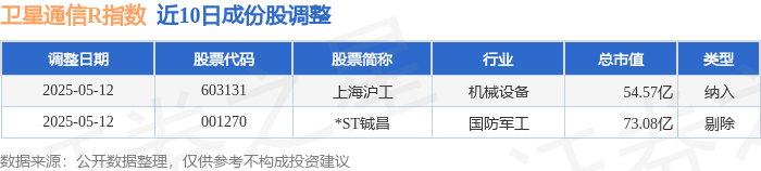 5月8日卫星通信R（480018）指数涨284%成份股新易盛（300502）领涨(图3)