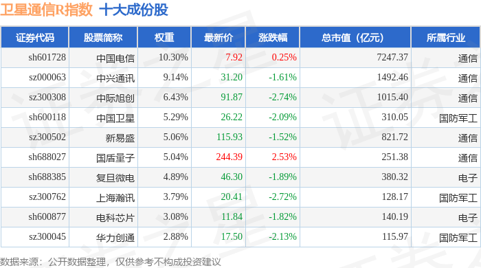 5月23日卫星通信R（480018）指数跌15%成份股创意信息（300366）领跌