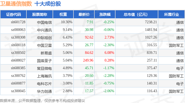 5月28日卫星通信（980018）指数跌005%成份股国光电气（688776）领跌