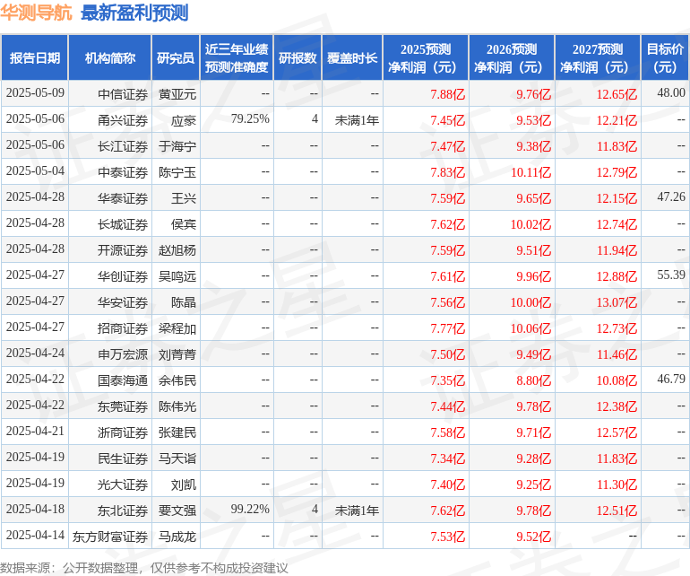 山西证券：首次覆盖华测导航给予买入评级