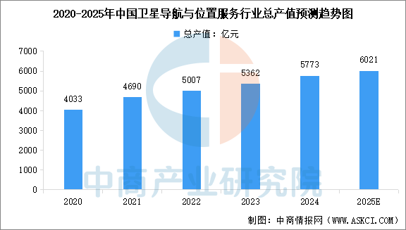 2025年中国卫星导航总产值预测及重点应用场景占比分析（图）