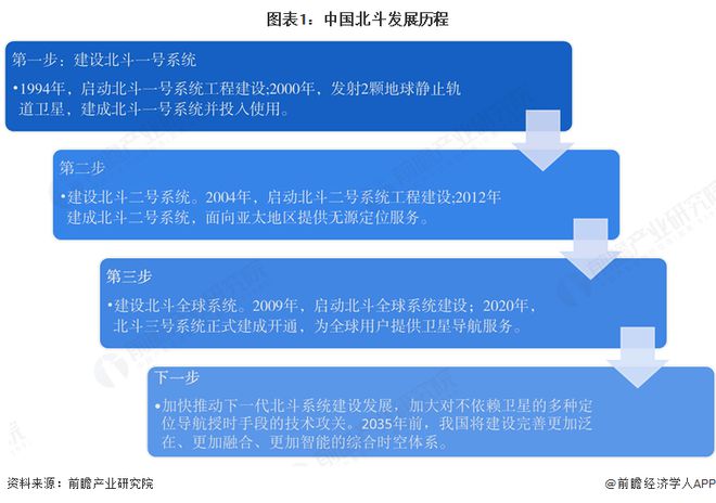 2025年中国北斗导航产业市场分析：北斗系统从基础建设到各行业深度应用