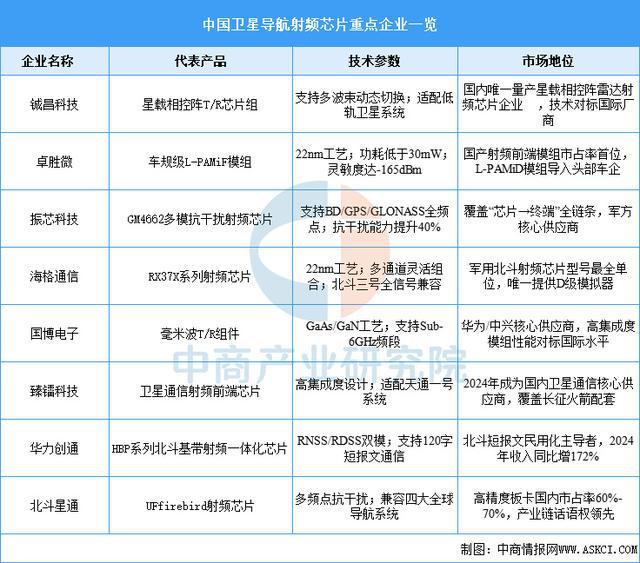 2025年中国卫星导航产业链图谱及投资布局分析（附产业链全景图）(图3)