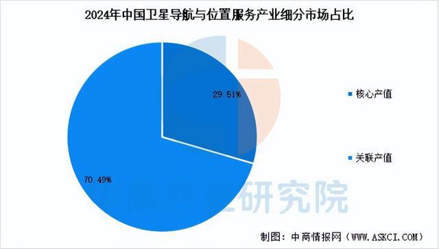 2025年中国卫星导航产业链图谱及投资布局分析（附产业链全景图）(图8)