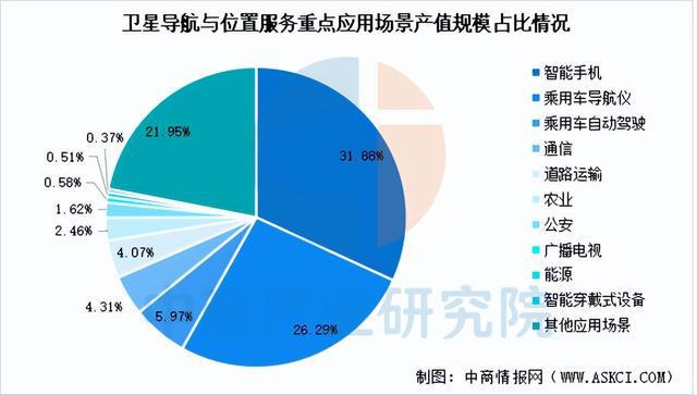 2025年中国卫星导航产业链图谱及投资布局分析（附产业链全景图）(图13)