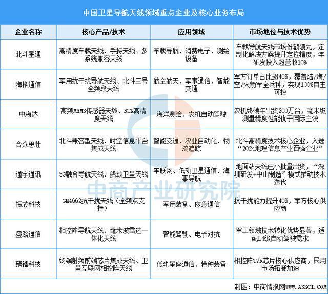 2025年中国卫星导航产业链图谱及投资布局分析（附产业链全景图）(图6)