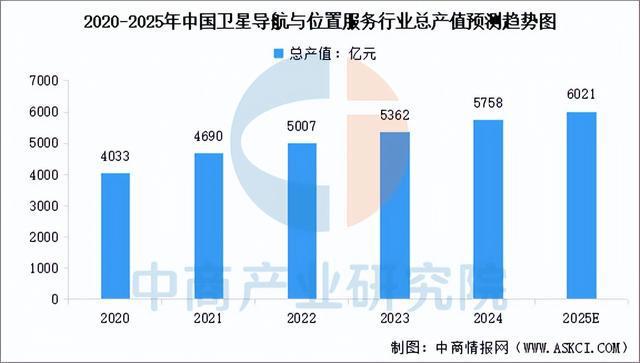 2025年中国卫星导航产业链图谱及投资布局分析（附产业链全景图）(图7)
